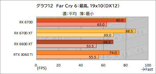 #026Υͥ/ͻָRX 6700ܥɡRD-RX6700-E10GB/DFץӥ塼٤ƤRX 6700̵ɤΥߥɥ륯饹ԾˤΩ֤ϡ