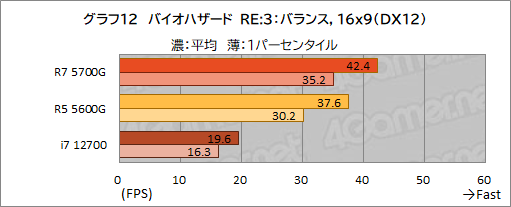 #023Υͥ/Ryzen 7 5700Gץӥ塼CPUȤ߹ޤ줿GPUǡɤΥϲŬ˥ץ쥤ǤΤ