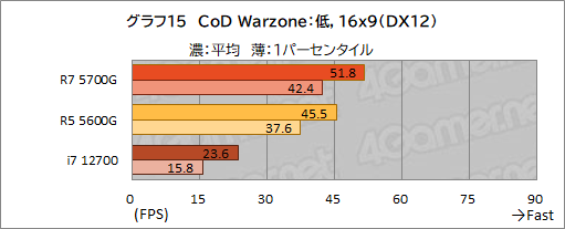 #026Υͥ/Ryzen 7 5700Gץӥ塼CPUȤ߹ޤ줿GPUǡɤΥϲŬ˥ץ쥤ǤΤ