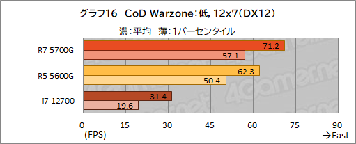 #027Υͥ/Ryzen 7 5700Gץӥ塼CPUȤ߹ޤ줿GPUǡɤΥϲŬ˥ץ쥤ǤΤ