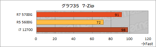 #047Υͥ/Ryzen 7 5700Gץӥ塼CPUȤ߹ޤ줿GPUǡɤΥϲŬ˥ץ쥤ǤΤ