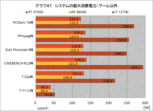 #053Υͥ/Ryzen 7 5700Gץӥ塼CPUȤ߹ޤ줿GPUǡɤΥϲŬ˥ץ쥤ǤΤ