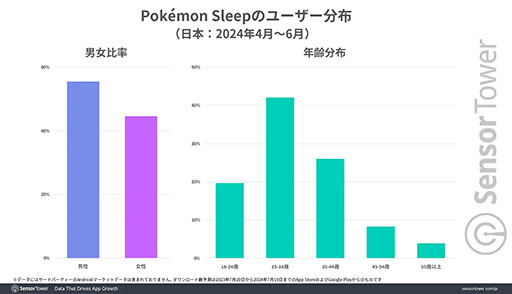  No.004Υͥ / Pokmon SleepסλԾܤǡΥƥ֥桼ʿѤ100ʾ塣Sensor TowerݡȤ