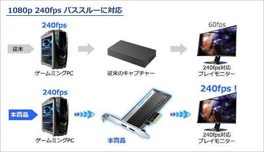 PRPCIe³Υǡץ㥫ɡGV-4K60/PCIEפ4K/60fpsեHD/240fpsμϿǽ򸡾ڤ