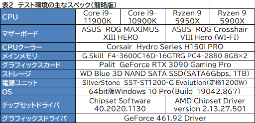 #010Υͥ/11CoreCore i9-11900Kץӥ塼Rocket Lake-SRyzen 9 5950X/5900Xȥǽ廊CPUʤΤ