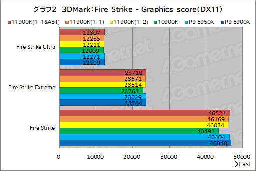 #012Υͥ/11CoreCore i9-11900Kץӥ塼Rocket Lake-SRyzen 9 5950X/5900Xȥǽ廊CPUʤΤ