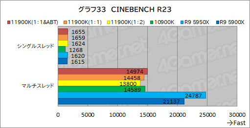 #043Υͥ/11CoreCore i9-11900Kץӥ塼Rocket Lake-SRyzen 9 5950X/5900Xȥǽ廊CPUʤΤ