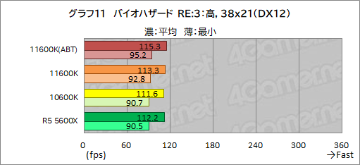 #019Υͥ/6CPUзӥ塼Core i5-11600KСRyzen 5 5600Xס˸6CPUϤɤä