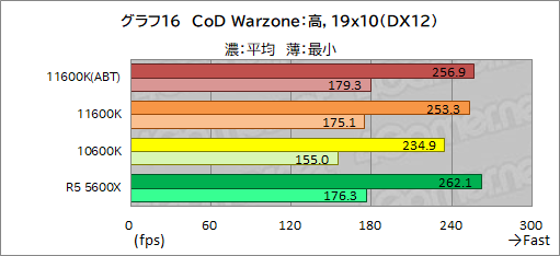 #024Υͥ/6CPUзӥ塼Core i5-11600KСRyzen 5 5600Xס˸6CPUϤɤä