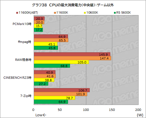 #046Υͥ/6CPUзӥ塼Core i5-11600KСRyzen 5 5600Xס˸6CPUϤɤä