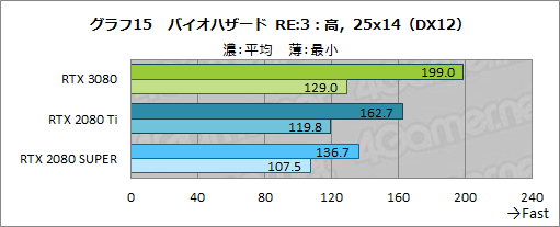 #042Υͥ/GeForce RTX 3080 Founders Editionץӥ塼AmpereΥϥGPURTX 2080 Ti򤢤̤ǰݤ