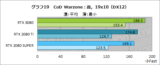 #046Υͥ/GeForce RTX 3080 Founders Editionץӥ塼AmpereΥϥGPURTX 2080 Ti򤢤̤ǰݤ