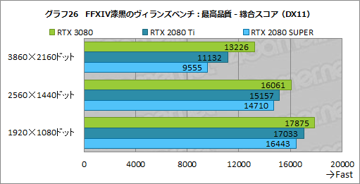 #053Υͥ/GeForce RTX 3080 Founders Editionץӥ塼AmpereΥϥGPURTX 2080 Ti򤢤̤ǰݤ