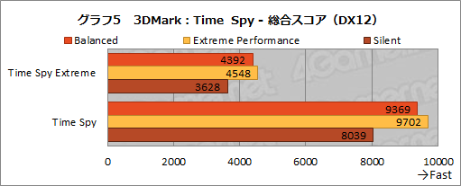 #019Υͥ/NVIDIAΥΡPCGPUGeForce RTX 3080פμϤ򸡾ڤƤߤǥȥå׸RTX 2070 SUPERǽǧ