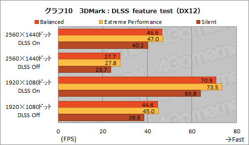 #024Υͥ/NVIDIAΥΡPCGPUGeForce RTX 3080פμϤ򸡾ڤƤߤǥȥå׸RTX 2070 SUPERǽǧ