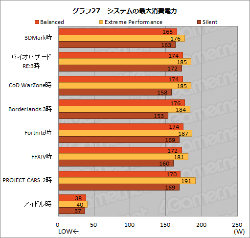 #041Υͥ/NVIDIAΥΡPCGPUGeForce RTX 3080פμϤ򸡾ڤƤߤǥȥå׸RTX 2070 SUPERǽǧ