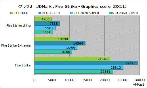 #019Υͥ/GeForce RTX 3060ܥɤϥߥɥ륯饹ο֤ˤʤ뤫ZOTAC GAMING GeForce 3060 Twin Edge OCפǸڤƤߤ