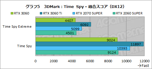 #022Υͥ/GeForce RTX 3060ܥɤϥߥɥ륯饹ο֤ˤʤ뤫ZOTAC GAMING GeForce 3060 Twin Edge OCפǸڤƤߤ