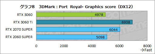 #025Υͥ/GeForce RTX 3060ܥɤϥߥɥ륯饹ο֤ˤʤ뤫ZOTAC GAMING GeForce 3060 Twin Edge OCפǸڤƤߤ