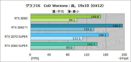 #033Υͥ/GeForce RTX 3060ܥɤϥߥɥ륯饹ο֤ˤʤ뤫ZOTAC GAMING GeForce 3060 Twin Edge OCפǸڤƤߤ