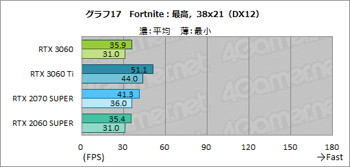 #034Υͥ/GeForce RTX 3060ܥɤϥߥɥ륯饹ο֤ˤʤ뤫ZOTAC GAMING GeForce 3060 Twin Edge OCפǸڤƤߤ