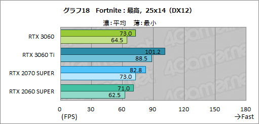 #035Υͥ/GeForce RTX 3060ܥɤϥߥɥ륯饹ο֤ˤʤ뤫ZOTAC GAMING GeForce 3060 Twin Edge OCפǸڤƤߤ