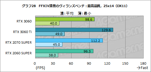 #045Υͥ/GeForce RTX 3060ܥɤϥߥɥ륯饹ο֤ˤʤ뤫ZOTAC GAMING GeForce 3060 Twin Edge OCפǸڤƤߤ