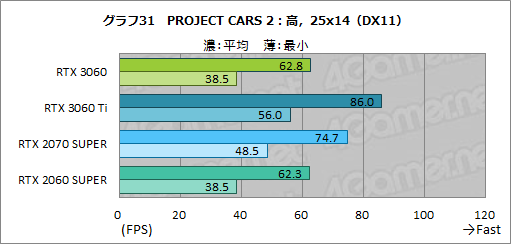 #048Υͥ/GeForce RTX 3060ܥɤϥߥɥ륯饹ο֤ˤʤ뤫ZOTAC GAMING GeForce 3060 Twin Edge OCפǸڤƤߤ