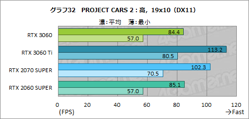 #049Υͥ/GeForce RTX 3060ܥɤϥߥɥ륯饹ο֤ˤʤ뤫ZOTAC GAMING GeForce 3060 Twin Edge OCפǸڤƤߤ