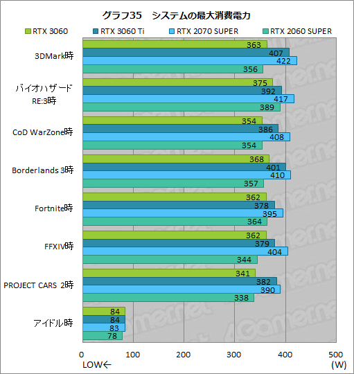 #052Υͥ/GeForce RTX 3060ܥɤϥߥɥ륯饹ο֤ˤʤ뤫ZOTAC GAMING GeForce 3060 Twin Edge OCפǸڤƤߤ