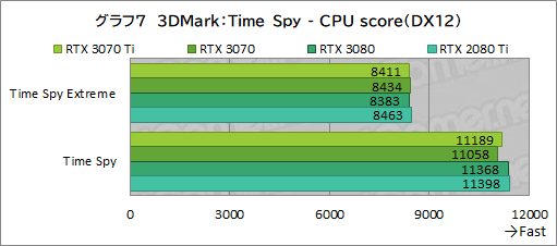 #024Υͥ/GeForce RTX 3070 Ti Founders Editionץӥ塼GDDR6XѤRTX 30701پ뤬Ϥ礭