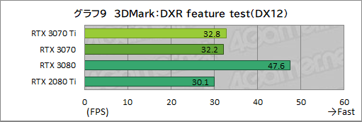 #026Υͥ/GeForce RTX 3070 Ti Founders Editionץӥ塼GDDR6XѤRTX 30701پ뤬Ϥ礭