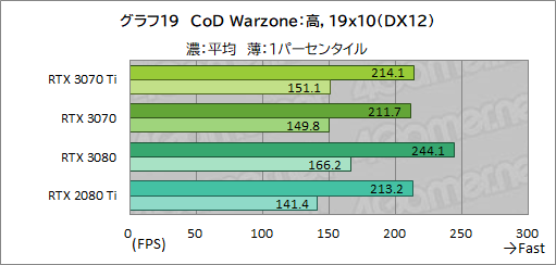 #036Υͥ/GeForce RTX 3070 Ti Founders Editionץӥ塼GDDR6XѤRTX 30701پ뤬Ϥ礭