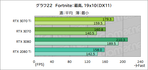 #039Υͥ/GeForce RTX 3070 Ti Founders Editionץӥ塼GDDR6XѤRTX 30701پ뤬Ϥ礭