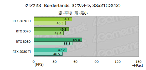 #040Υͥ/GeForce RTX 3070 Ti Founders Editionץӥ塼GDDR6XѤRTX 30701پ뤬Ϥ礭