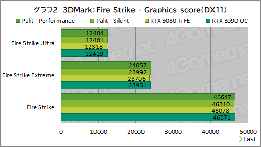 #026Υͥ/PalitRTX 3080 TiܥɡGeForce RTX 3080 Ti GameRock OCפϤ礭RTX 3090򤷤Τǽ̥Ϥ