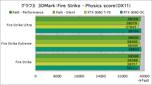 #027Υͥ/PalitRTX 3080 TiܥɡGeForce RTX 3080 Ti GameRock OCפϤ礭RTX 3090򤷤Τǽ̥Ϥ