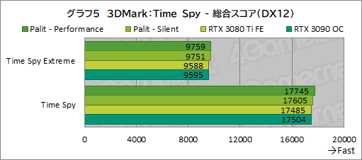 #029Υͥ/PalitRTX 3080 TiܥɡGeForce RTX 3080 Ti GameRock OCפϤ礭RTX 3090򤷤Τǽ̥Ϥ