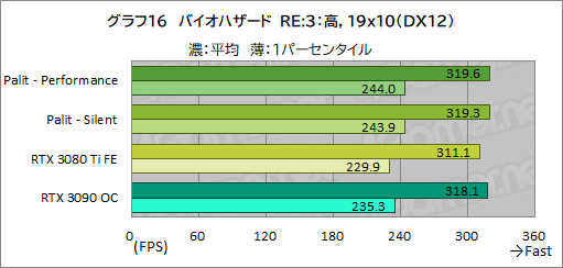 #040Υͥ/PalitRTX 3080 TiܥɡGeForce RTX 3080 Ti GameRock OCפϤ礭RTX 3090򤷤Τǽ̥Ϥ