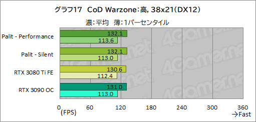 #041Υͥ/PalitRTX 3080 TiܥɡGeForce RTX 3080 Ti GameRock OCפϤ礭RTX 3090򤷤Τǽ̥Ϥ