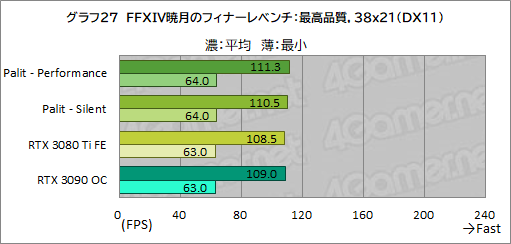 #051Υͥ/PalitRTX 3080 TiܥɡGeForce RTX 3080 Ti GameRock OCפϤ礭RTX 3090򤷤Τǽ̥Ϥ