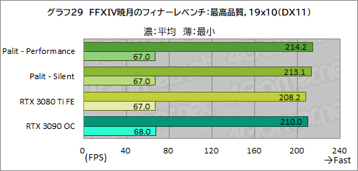 #053Υͥ/PalitRTX 3080 TiܥɡGeForce RTX 3080 Ti GameRock OCפϤ礭RTX 3090򤷤Τǽ̥Ϥ