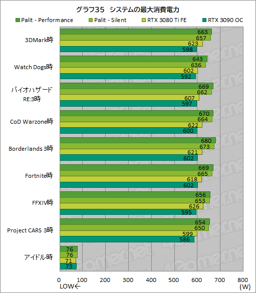 #059Υͥ/PalitRTX 3080 TiܥɡGeForce RTX 3080 Ti GameRock OCפϤ礭RTX 3090򤷤Τǽ̥Ϥ