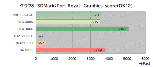 #030Υͥ/PalitRTX 3050ܥɡGeForce RTX 3050 StormX OCץӥ塼56㤨GeForce RTX 30꡼Ȥ̥Ū