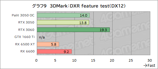 #031Υͥ/PalitRTX 3050ܥɡGeForce RTX 3050 StormX OCץӥ塼56㤨GeForce RTX 30꡼Ȥ̥Ū