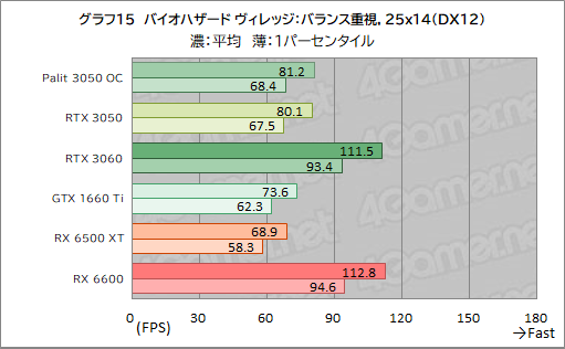 #037Υͥ/PalitRTX 3050ܥɡGeForce RTX 3050 StormX OCץӥ塼56㤨GeForce RTX 30꡼Ȥ̥Ū