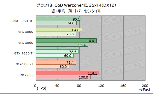 #040Υͥ/PalitRTX 3050ܥɡGeForce RTX 3050 StormX OCץӥ塼56㤨GeForce RTX 30꡼Ȥ̥Ū