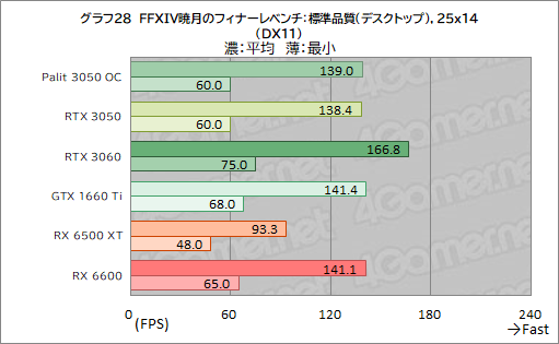 #050Υͥ/PalitRTX 3050ܥɡGeForce RTX 3050 StormX OCץӥ塼56㤨GeForce RTX 30꡼Ȥ̥Ū