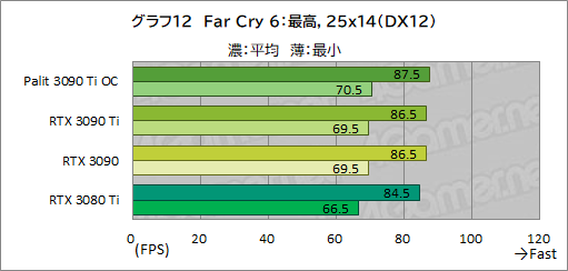 #040Υͥ/GeForce RTX 3090 Ti GameRock OCץӥ塼GeForce RTX 30˾ǶGPUϡʤ˸äǽͭΤ