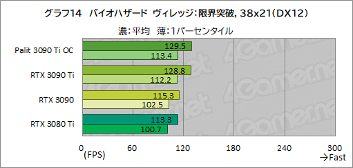 #042Υͥ/GeForce RTX 3090 Ti GameRock OCץӥ塼GeForce RTX 30˾ǶGPUϡʤ˸äǽͭΤ